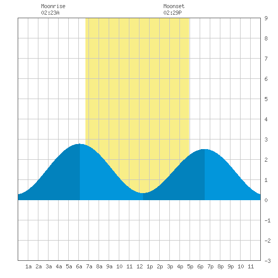 Huntington Park tide chart for Saturday, November 15, 2025