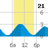Huntington Park tide chart for Friday, November 21, 2025