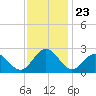 Huntington Park tide chart for Sunday, November 23, 2025
