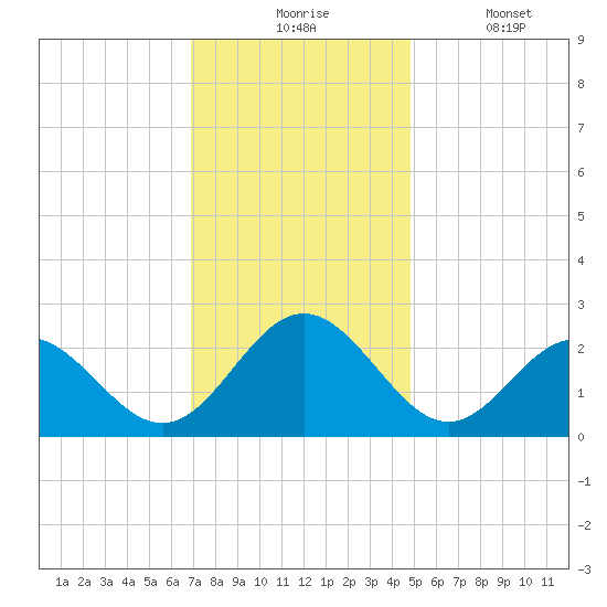Huntington Park tide chart for Monday, November 24, 2025