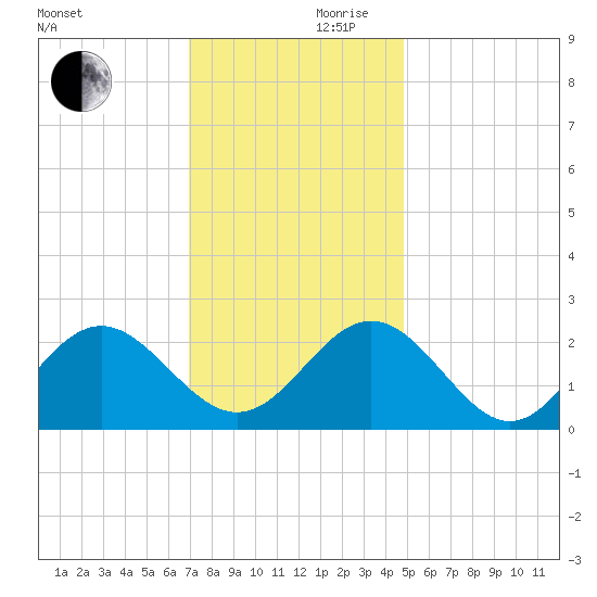Huntington Park tide chart for Friday, November 28, 2025