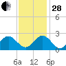 Huntington Park tide chart for Friday, November 28, 2025
