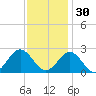Huntington Park tide chart for Sunday, November 30, 2025