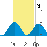 Huntington Park tide chart for Monday, November 3, 2025