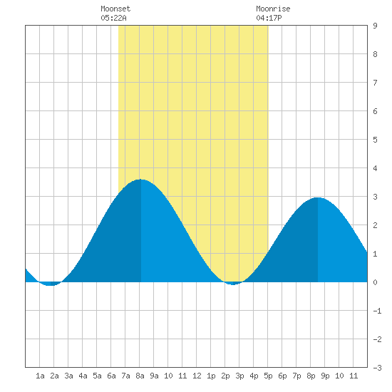 Huntington Park tide chart for Tuesday, November 4, 2025