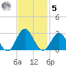 Huntington Park tide chart for Wednesday, November 5, 2025