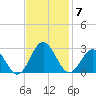 Huntington Park tide chart for Friday, November 7, 2025