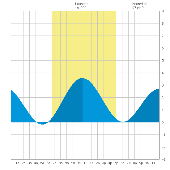 Huntington Park tide chart for Saturday, November 8, 2025