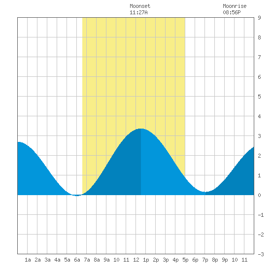 Huntington Park tide chart for Sunday, November 9, 2025