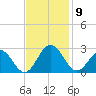 Huntington Park tide chart for Sunday, November 9, 2025