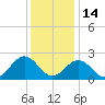 Huntington Park tide chart for Sunday, December 14, 2025