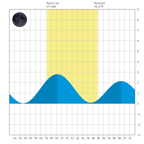 Huntington Park tide chart for Friday, December 19, 2025