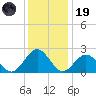 Huntington Park tide chart for Friday, December 19, 2025