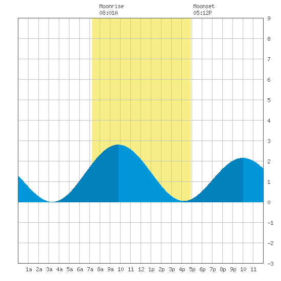 Huntington Park tide chart for Saturday, December 20, 2025