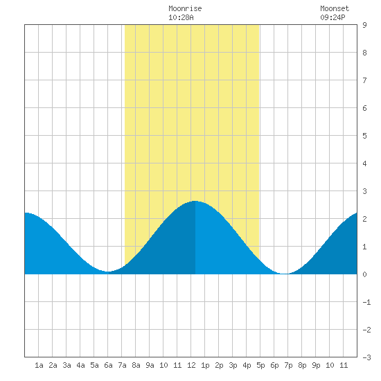 Huntington Park tide chart for Wednesday, December 24, 2025