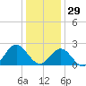 Huntington Park tide chart for Monday, December 29, 2025