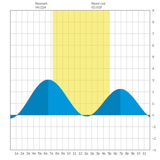 Huntington Park tide chart for Wednesday, December 31, 2025