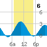 Huntington Park tide chart for Saturday, December 6, 2025