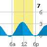 Huntington Park tide chart for Sunday, December 7, 2025