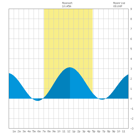 Huntington Park tide chart for Monday, December 8, 2025