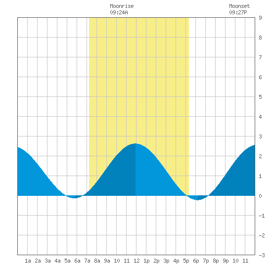 Huntington Park tide chart for Thursday, January 22, 2026