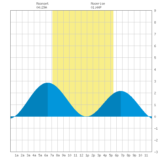 Huntington Park tide chart for Thursday, January 29, 2026