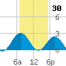 Huntington Park tide chart for Friday, January 30, 2026