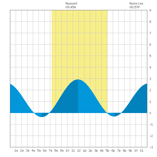 Huntington Park tide chart for Tuesday, January 6, 2026