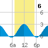 Huntington Park tide chart for Tuesday, January 6, 2026