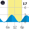 Huntington Park tide chart for Tuesday, February 17, 2026