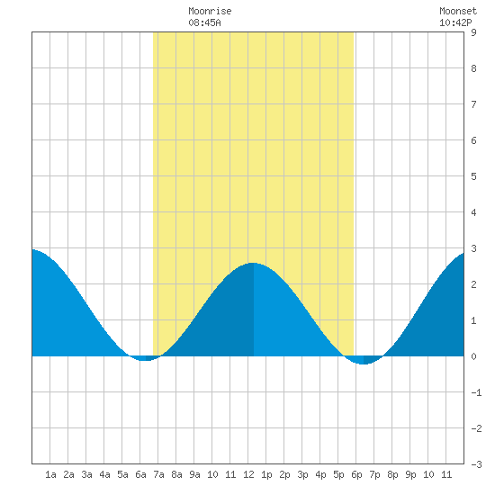 Huntington Park tide chart for Saturday, February 21, 2026