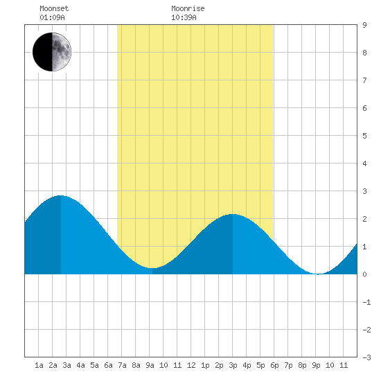 Huntington Park tide chart for Tuesday, February 24, 2026