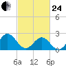 Huntington Park tide chart for Tuesday, February 24, 2026