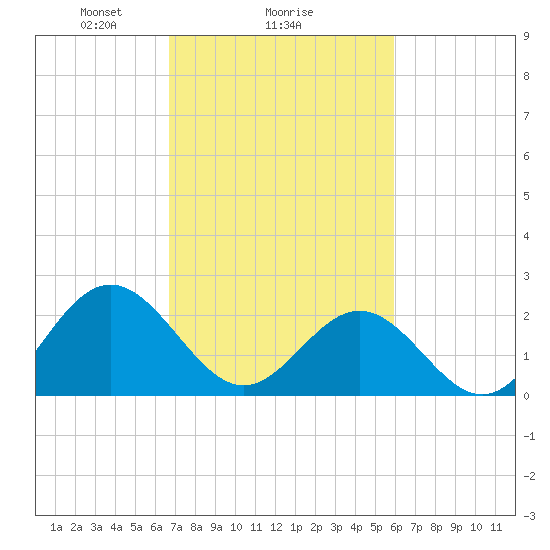 Huntington Park tide chart for Wednesday, February 25, 2026