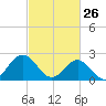 Huntington Park tide chart for Thursday, February 26, 2026
