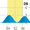 Huntington Park tide chart for Saturday, February 28, 2026