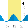 Huntington Park tide chart for Wednesday, February 4, 2026