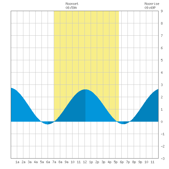 Huntington Park tide chart for Thursday, February 5, 2026