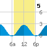 Huntington Park tide chart for Thursday, February 5, 2026