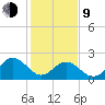 Huntington Park tide chart for Monday, February 9, 2026