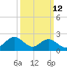 Huntington Park tide chart for Thursday, March 12, 2026