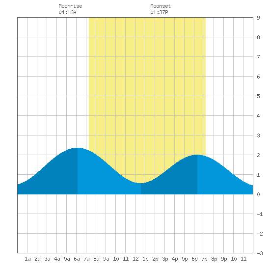 Huntington Park tide chart for Friday, March 13, 2026