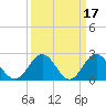 Huntington Park tide chart for Tuesday, March 17, 2026