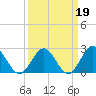 Huntington Park tide chart for Thursday, March 19, 2026