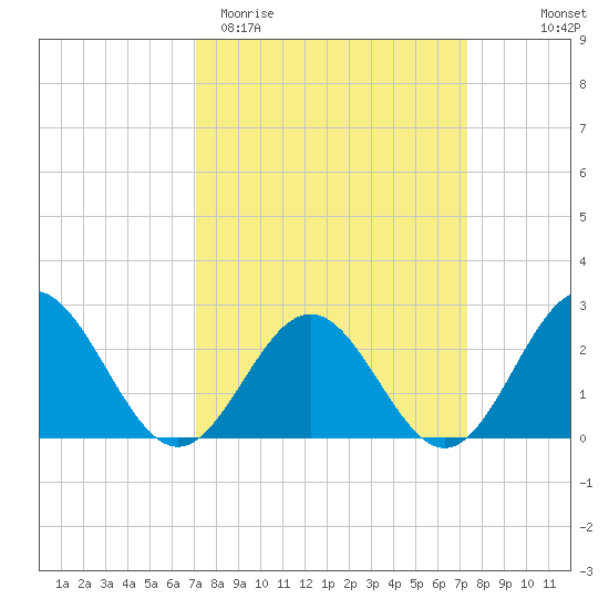 Huntington Park tide chart for Saturday, March 21, 2026
