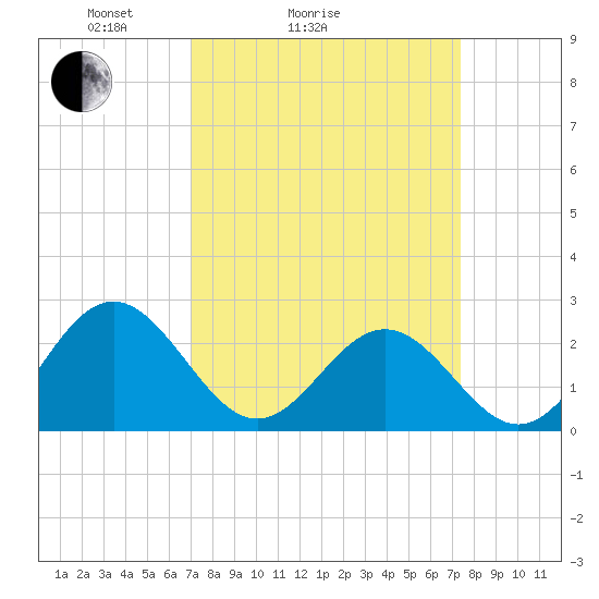 Huntington Park tide chart for Wednesday, March 25, 2026
