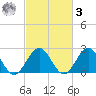 Huntington Park tide chart for Tuesday, March 3, 2026