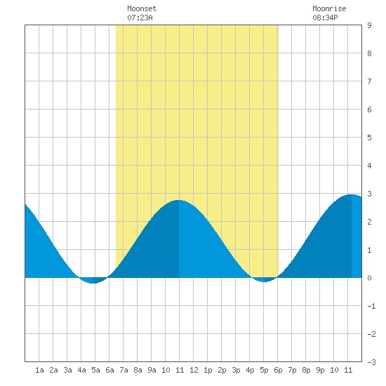 Huntington Park tide chart for Thursday, March 5, 2026