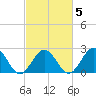 Huntington Park tide chart for Thursday, March 5, 2026