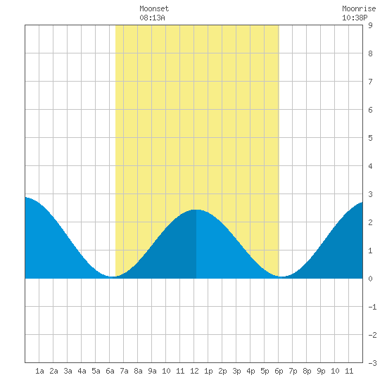 Huntington Park tide chart for Saturday, March 7, 2026
